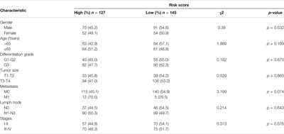 Identification and Comprehensive Prognostic Analysis of a Novel Chemokine-Related lncRNA Signature and Immune Landscape in Gastric Cancer